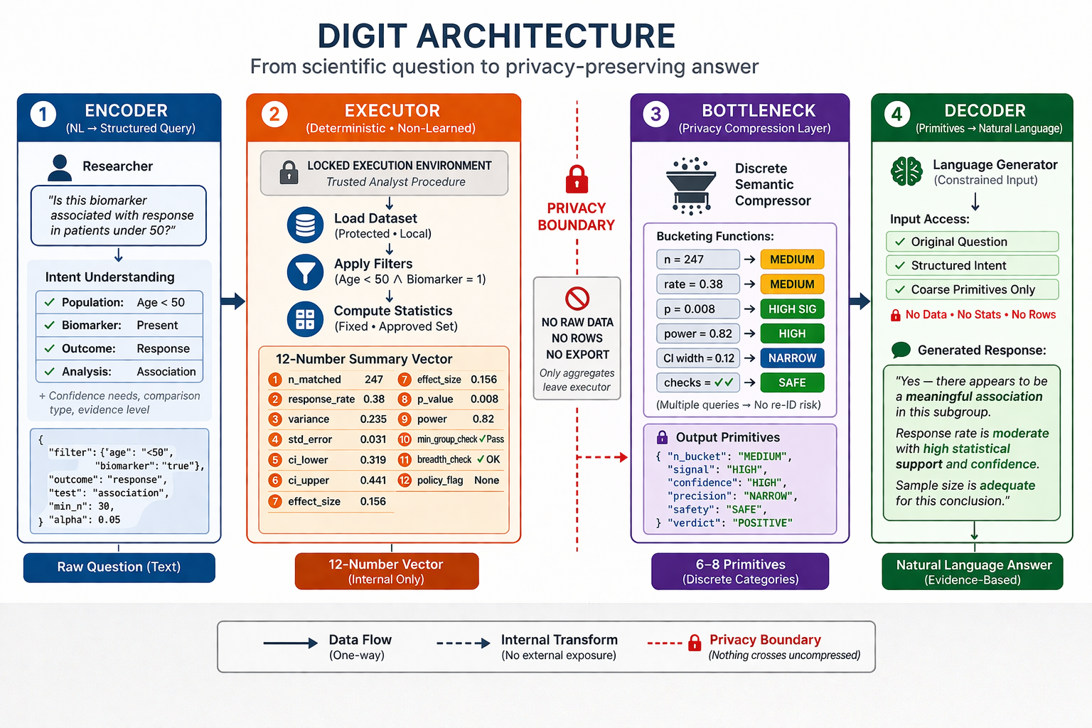 DIGIT system diagram